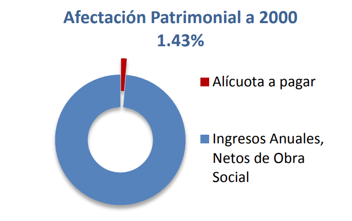Ganancia neta sujeta a impuesto