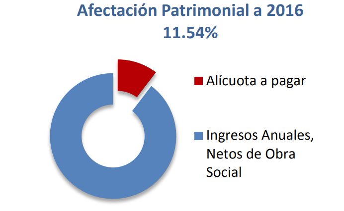 Ganancia neta sujeta a impuesto